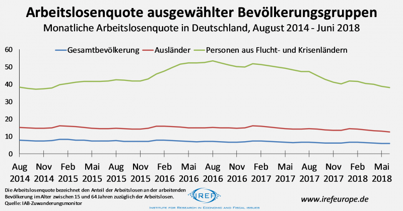 Baustelle Arbeitsmarktintegration