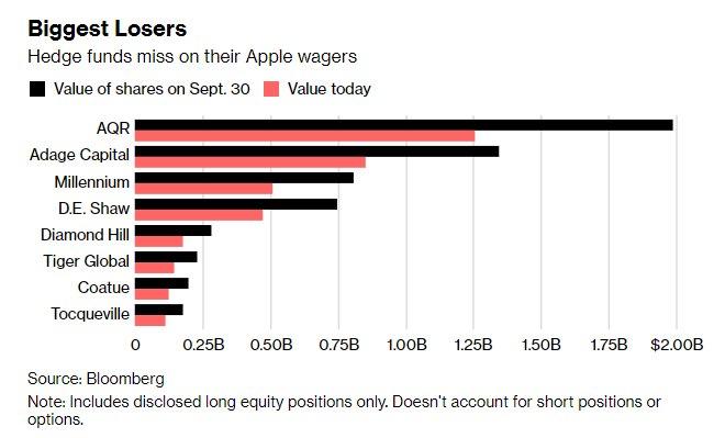 Hedge Funds, ETFs, Central Banks Suffer Billions In Losses On Apple