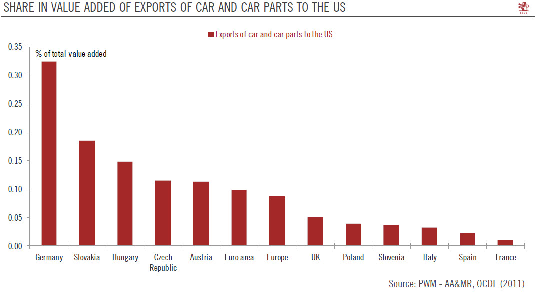Euro area : What if car tariffs lie ahead ?