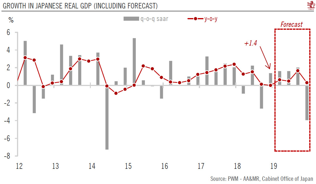 Japan: Q4 GDP disappoints
