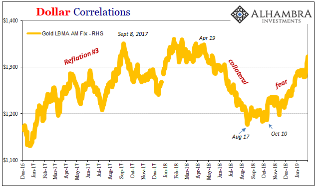 Fear Or Reflation Gold?