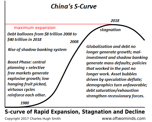 China’s S-Curve of Expansion, Stagnation and Decline