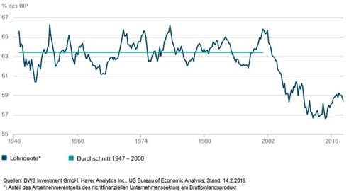 US-Lohnquote setzt Rückgang fort