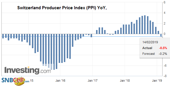 Swiss Producer and Import Price Index in January 2019: -0.5 percent YoY, -0.7 percent MoM