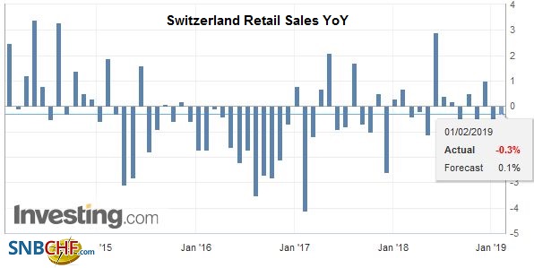 Swiss Retail Sales, December 2018: -0.1 percent Nominal and -0.3 percent Real