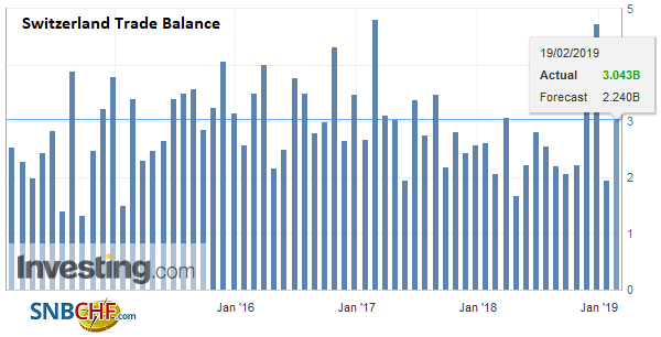 Swiss Trade Balance January 2019: Start of a Positive year