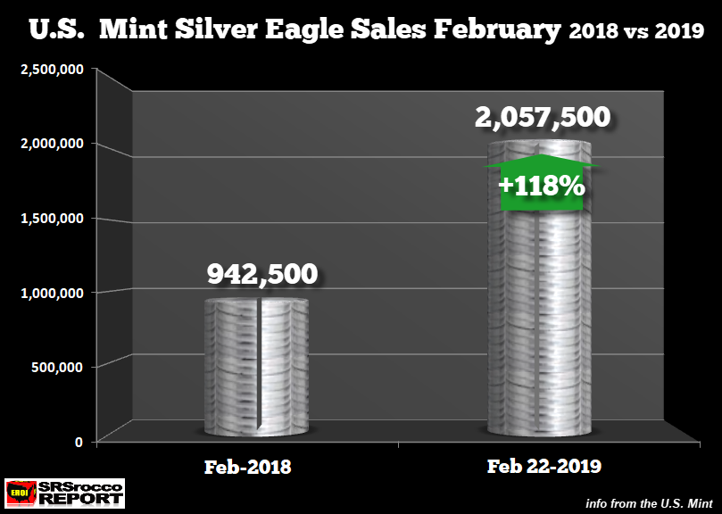 U.S. Mint Suspends Silver Bullion Coin Sales After Sales Double In February