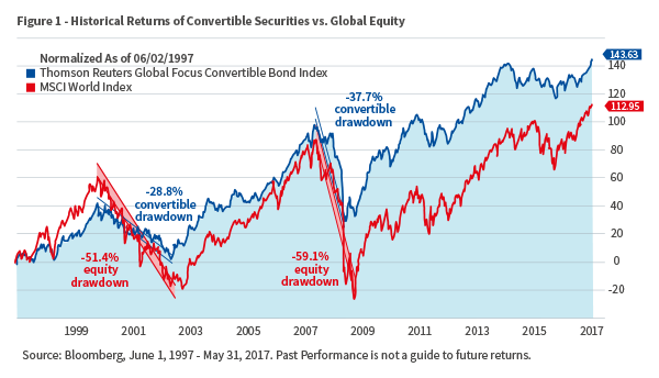Was für Wandelanleihen im späten Aktienmarktzyklus spricht