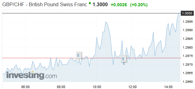 Strong Trade Balance Data Supports the Franc
