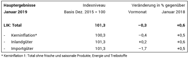 Swiss Consumer Price Index in January 2019: +0.6 percent YoY, -0.3 percent MoM