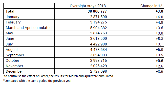 The Swiss hotel sector saw a new record number of overnight stays in 2018