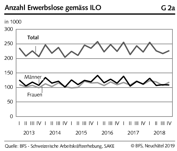 Swiss Labour Force Survey in 4th quarter 2018: 0.8percent increase in number of employed persons; unemployment rate based on ILO definition at 4.6percent
