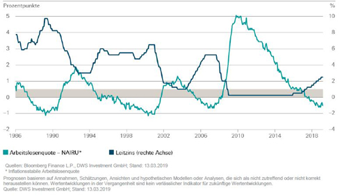 Fed-Zinspolitik gekoppelt an Arbeitslosenrate