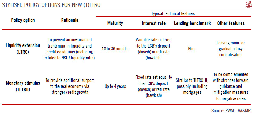 ECB: to LTRO, or not LTRO, what is the question?