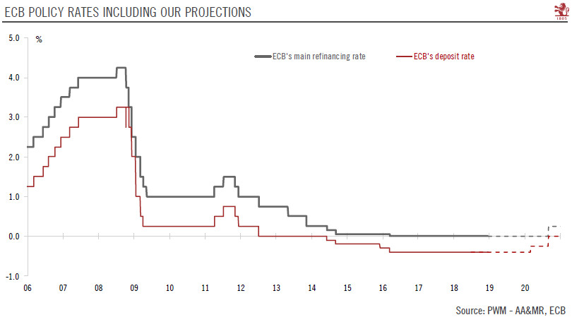 ECB rates and TLTRO-III: the devil in the details