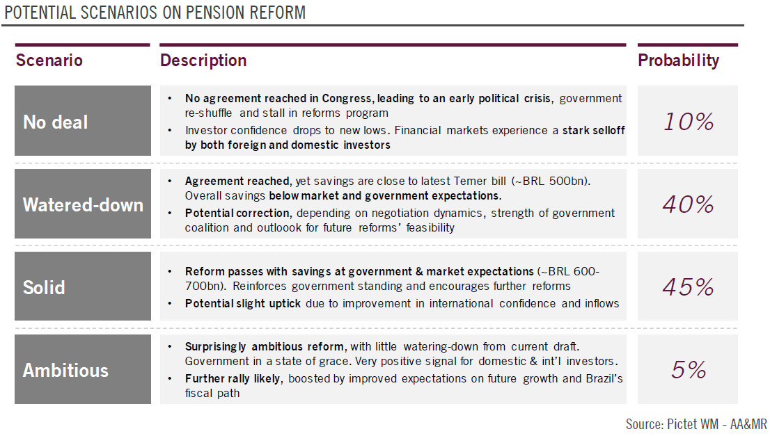 Brazil pension reform: Bolsonaro’s moment of truth