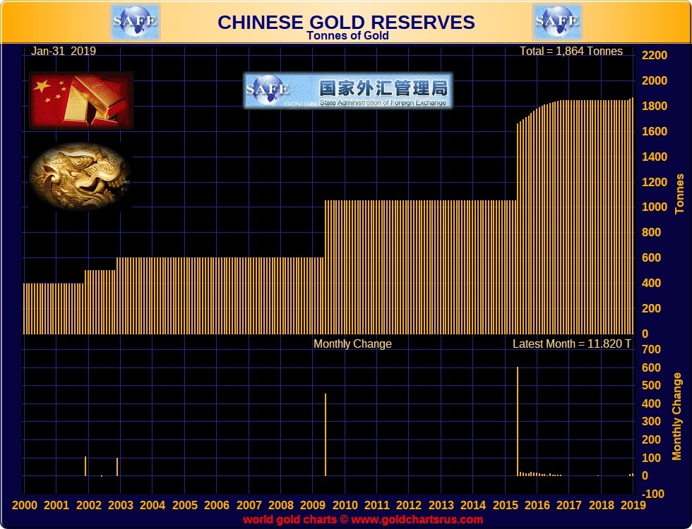 China Gold Reserves Rise To 60.26 Million Ounces Worth Just $79.5 Billion