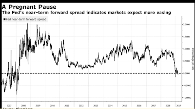 Der near-term Forward Spread deutet auf Zinssenkung hin