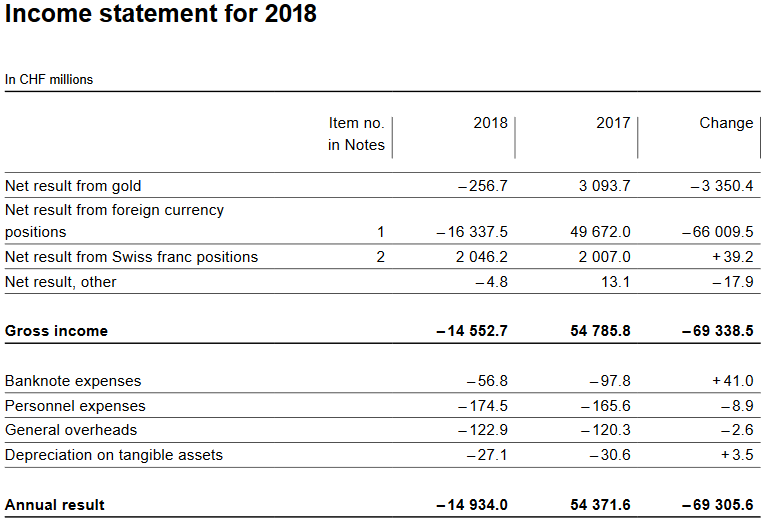 SNB loses 15 billion in 2018