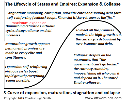 How States/Empires Collapse in Four Easy Steps