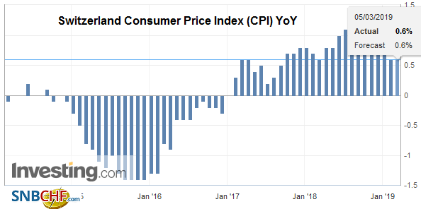 Swiss Consumer Price Index in February 2019: +0.6 percent YoY, -0.3 percent MoM