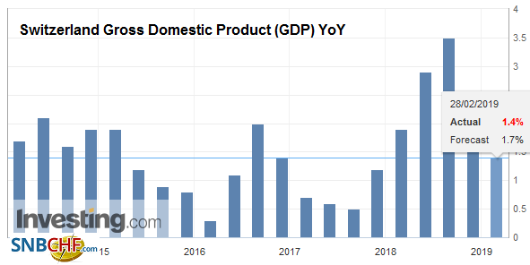 Switzerland GDP Q4 2018: +0.2 percent QoQ, +1.4 percent YoY