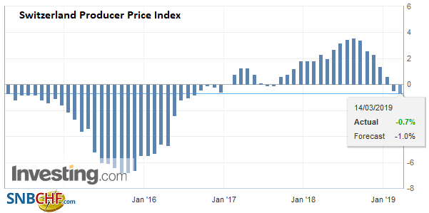 Swiss Producer and Import Price Index in February 2019: -0.7 percent YoY, +0.2 percent MoM