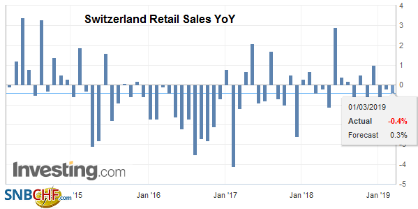 Swiss Retail Sales, January 2019: -0.3 percent Nominal and -0.4 percent Real