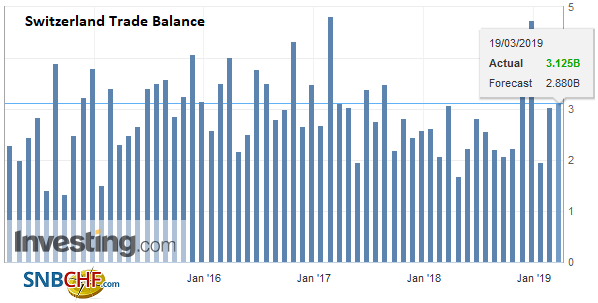 Swiss Trade Balance February 2019: New Peak of Exports