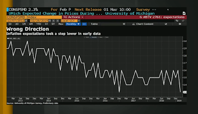 Warten auf Godot: Fed sucht geduldig Inflation