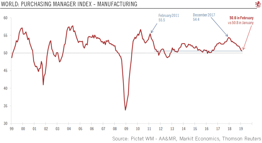 Global indicators: manufacturing sentiment declines