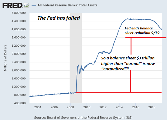 Politics Has Failed, Now Central Banks Are Failing