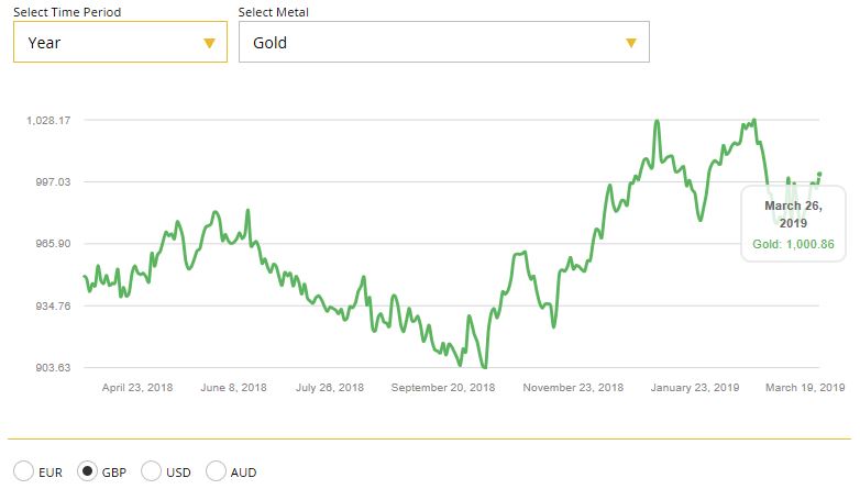 Gold Gains On Recession Concerns and ‘No Deal’ Brexit Risks