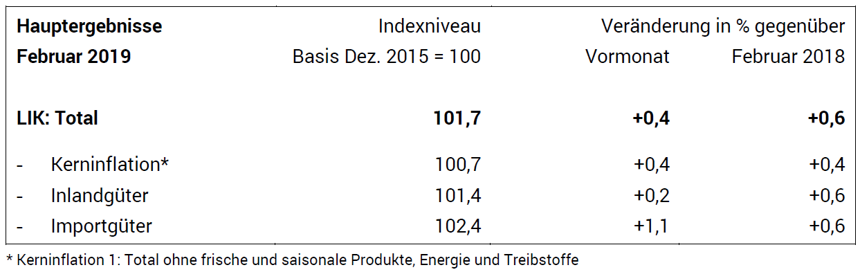 Swiss Consumer Price Index in February 2019: +0.6 percent YoY, -0.3 percent MoM