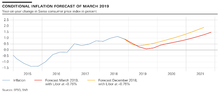 Monetary policy assessment of 21 March 2019