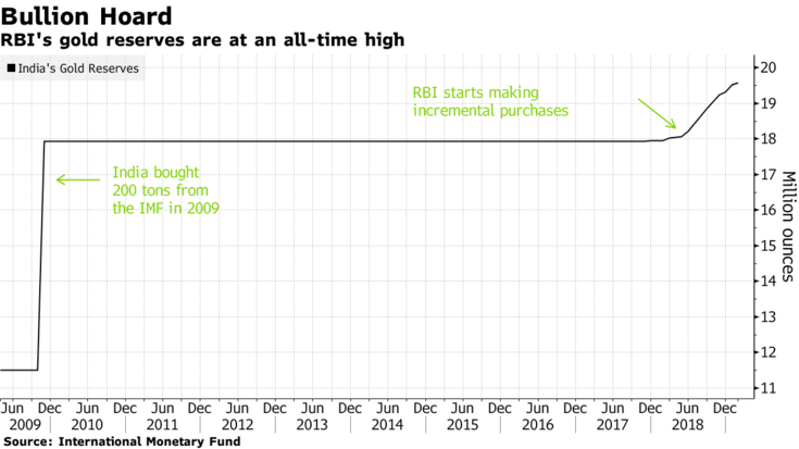 World’s Central Banks Want More Gold – India May Buy 1.5M Ounces In 2019