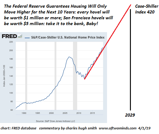 The Fed Guarantees No Recession for 10 Years, Permanent Uptrend for Stocks and Housing