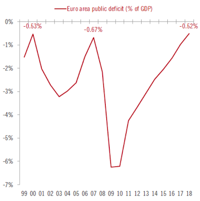 Der Nachfrageausfall und das öffentliche Defizit im Euroraum