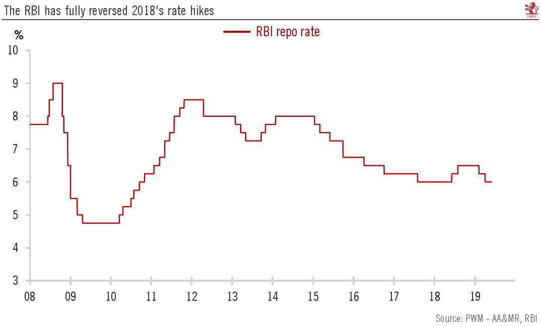 India: RBI cuts interest rate again