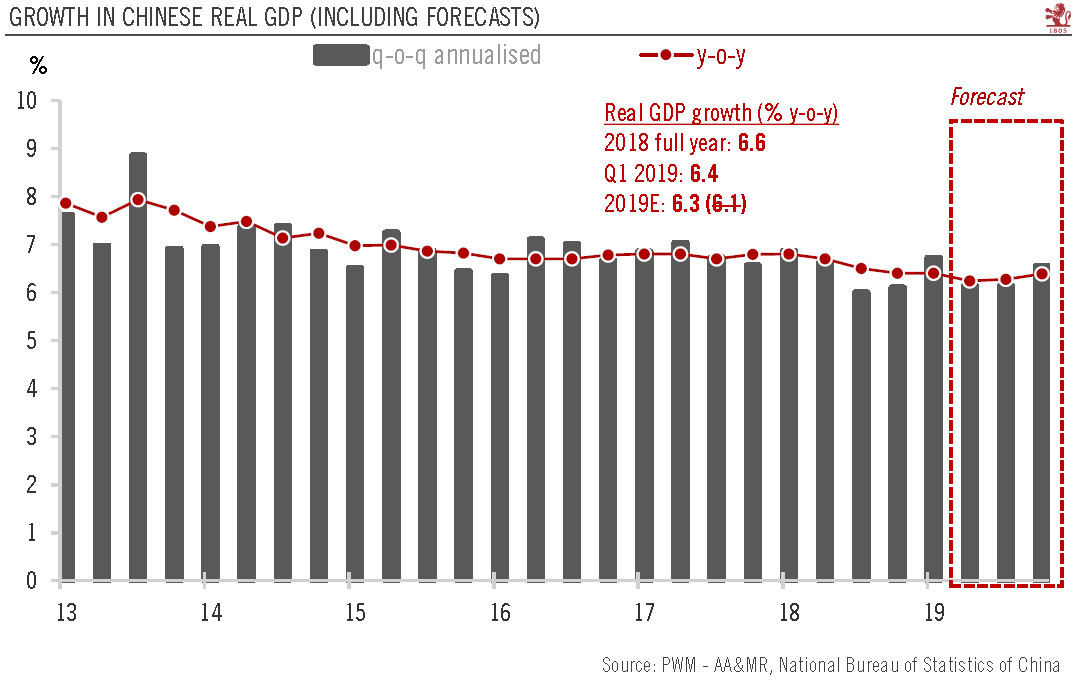 China: Q1 growth beats expectations