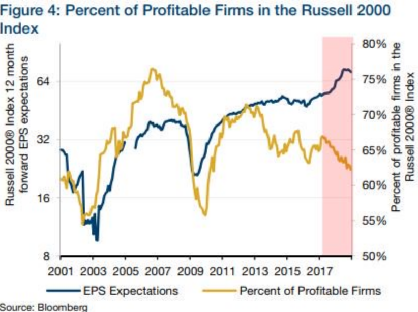 Debt and Profit in Russell 2000 Firms