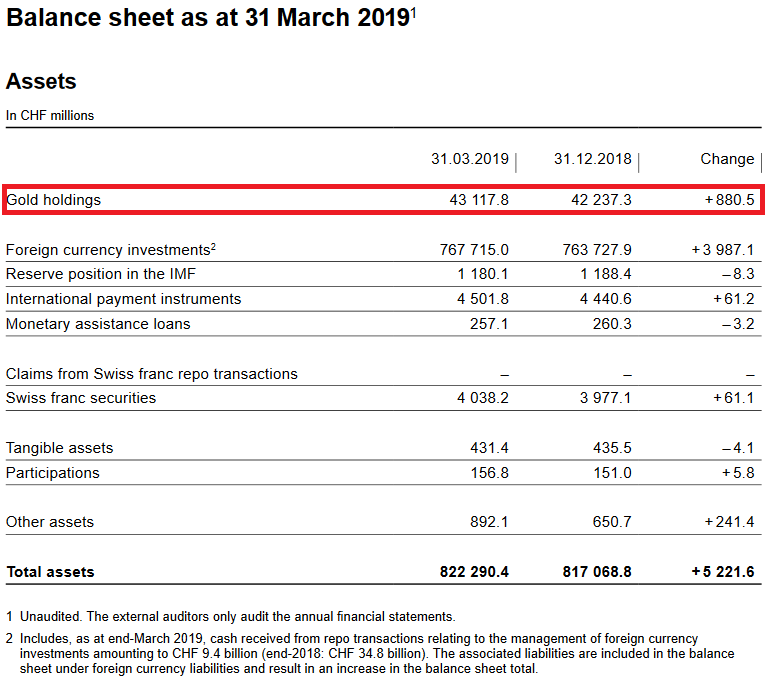 SNB Results: Big Win After Big Loss in Q4 2018