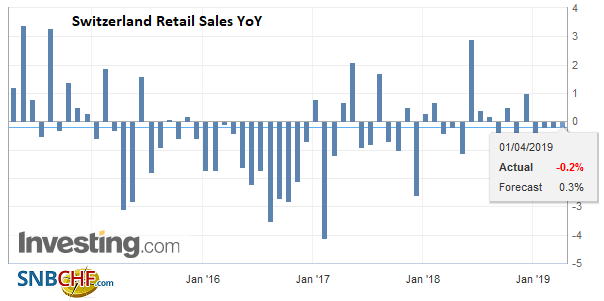 Swiss Retail Sales, February 2019: -0.2 percent Nominal and +0.3 percent Real