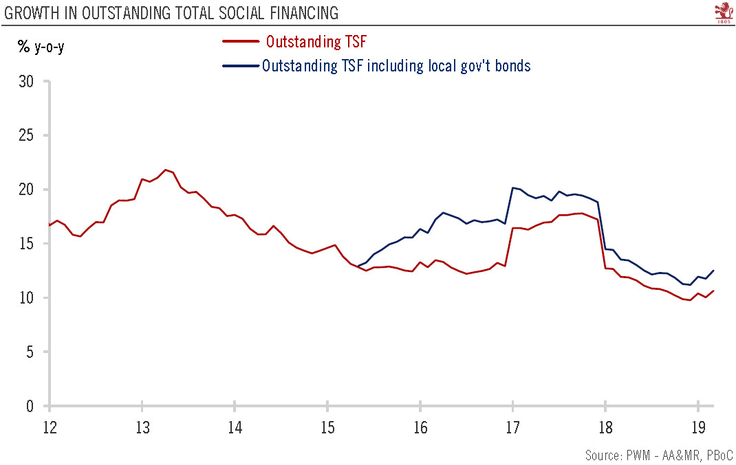 China: strong credit growth in March again