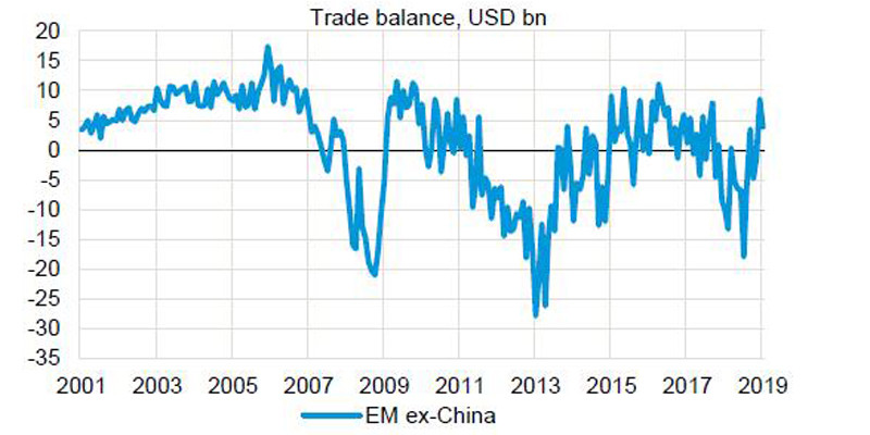 Schwellenländeranleihen: Handelsbilanzen auf Erfolgskurs