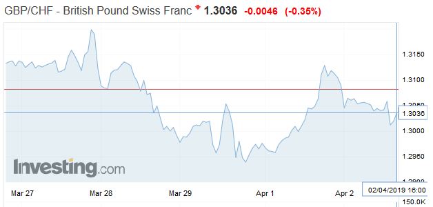 GBP to CHF weakness after no majority for alternative Brexit