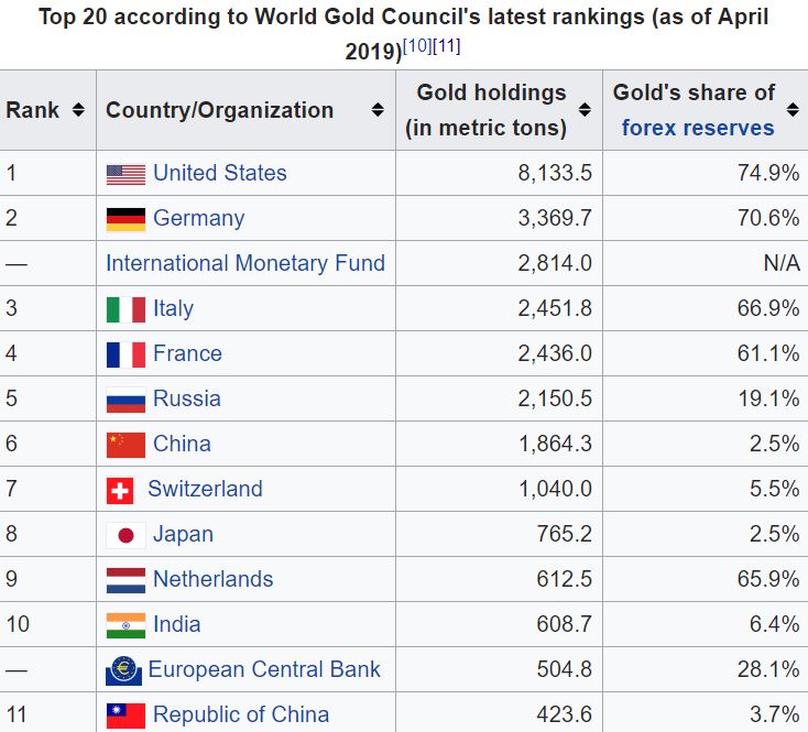 World’s Central Banks Want More Gold – India May Buy 1.5M Ounces In 2019