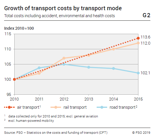 Transport costs have increased by 4 percent within five years