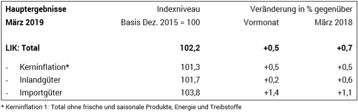 Swiss Consumer Price Index in March 2019: +0.7 percent YoY, +0.5 percent MoM