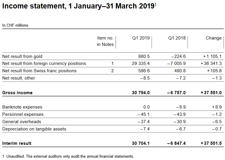 SNB Results: Big Win After Big Loss in Q4 2018